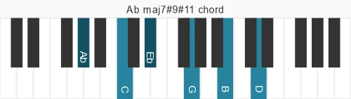 Piano voicing of chord Ab maj7#9#11